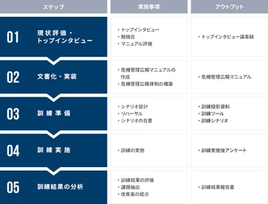 危機管理広報訓練サービスの支援範囲とステップ（例）