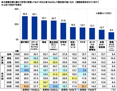 大規模災害に備えて自宅に用意しておくべきだと思うものとして優先度が高いもの