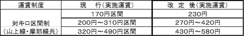 一般路線バス（乗合バス）の運賃改定実施について