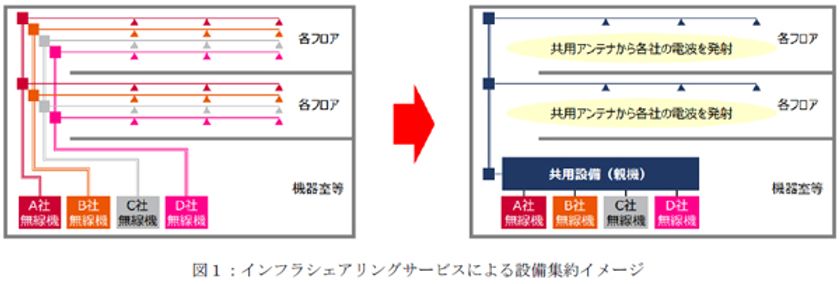 4G／5Gインフラシェアリングサービスを提供開始
～「グラングリーン大阪」北館において
NTTドコモ、KDDI、ソフトバンク
及び楽天モバイルへ提供します～