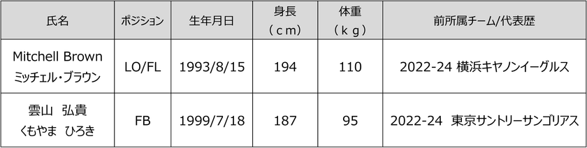 花園近鉄ライナーズ　新加入選手および新加入スタッフのお知らせ