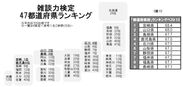 雑談力検定　47都道府県ランキング(図1)
