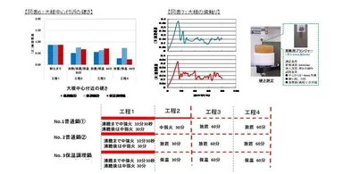 図表6 図表7 硬さ 加熱法