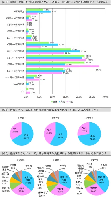 グラフ：Q3、Q4、Q5
