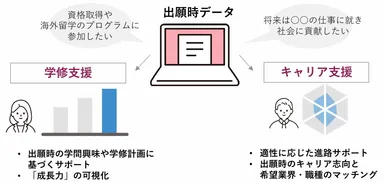 出願時データを活用した学生支援_イメージ
