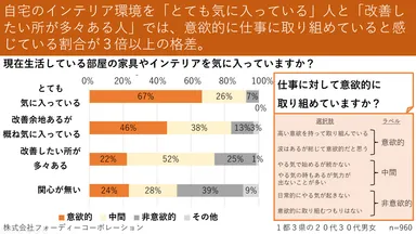 自宅の室内環境と仕事への意欲