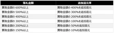 落札金額に応じた還元率