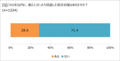 1年以内に災害対策をしたか