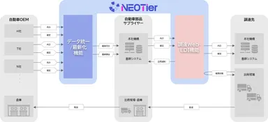NEOTier 全体概要イメージ