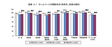 ホームページ開設状況の図