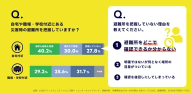 避難所に関するインターネット調査結果