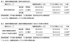 図_内臓脂肪蓄積抑制