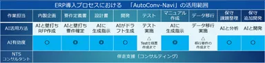 図1　「AutoConv-Navi」の活用範囲