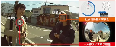 図1：社会活動計測のための顔数計(かおすうけい)