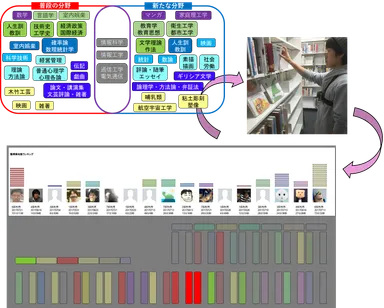 図2：図書館の陣取りゲーム