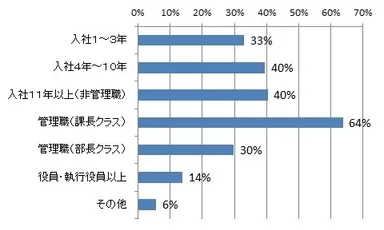 大きな育成課題があるクラス
