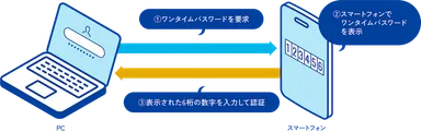 スマートフォンを活用した認証イメージ