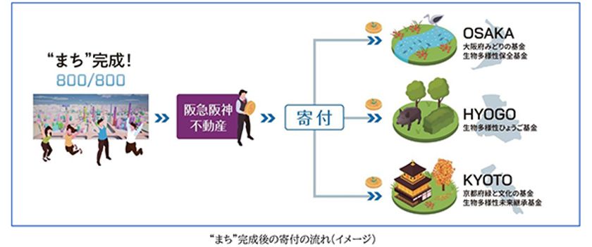 阪急阪神MEETSに、のべ800名の体験で
1つの“まち”が完成する
デジタル アクティビティ「Draw The City」登場！