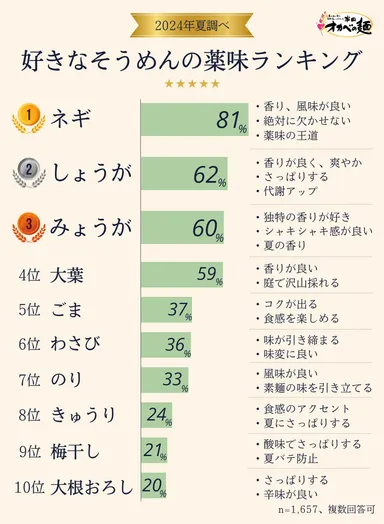 好きなそうめんの薬味ランキング