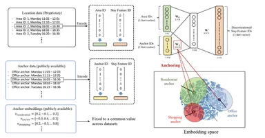 図2　アンカリング手法の学習プロセス