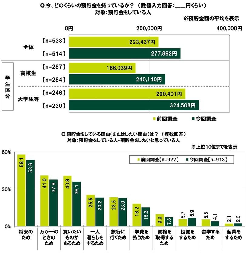 ＳＭＢＣコンシューマーファイナンス調べ　
「預貯金をしている」高校生は47.3%、
預貯金額の平均は
前回調査から74,101円増加し240,140円　
「預貯金をしている」大学生等は57.5%、
預貯金額の平均は
前回調査から34,107円増加し324,508円