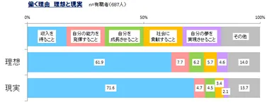 働く理由・理想と現実