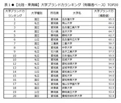 表1