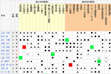 スキルレベルを一元管理