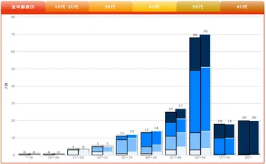スキル分布状況を可視化