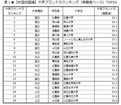 表1