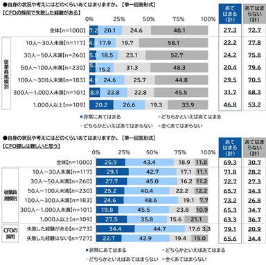 CFOに関する意識・状況（2）
