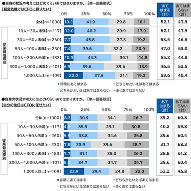 CFOに関する意識・状況（3）