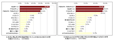 外食時の人気カフェレシピ