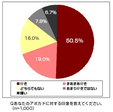 7割の女性が「アボカド女子」
