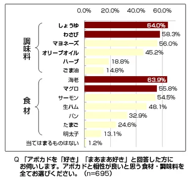 アボカドと相性の良い調味料・食材