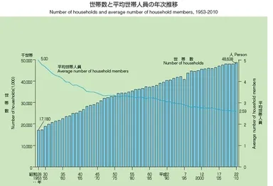 世帯数と平均世帯人員の年次推移