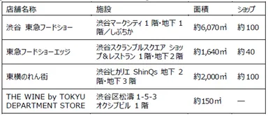 東急百貨店＿渋谷駅周辺最大規模・4拠点のフードエリア