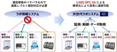 次世代ラボシステム