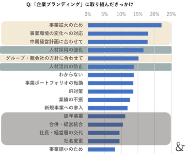 ゆえん調べ　2024年7月「企業ブランディングの実態調査」　企業ブランディング実践企業の経営者および従業員 n=420