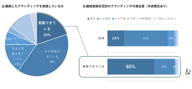 ゆえん調べ　2024年7月「企業ブランディングの実態調査」　企業ブランディング実践企業の経営者および従業員 n=420