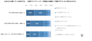 ゆえん調べ　2024年7月「企業ブランディングの実態調査」　企業ブランディング実践企業の経営者および従業員 n=420