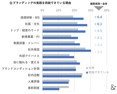 ゆえん調べ　2024年7月「企業ブランディングの実態調査」　企業ブランディングを継続して実践している企業の経営者および従業員 n=261
