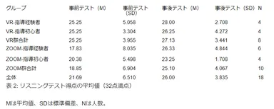 リスニングテストの結果