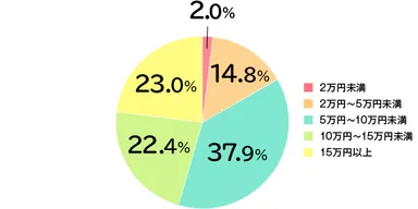 ハワイに旅行する場合、現地でどのくらいの金額を使いますか？