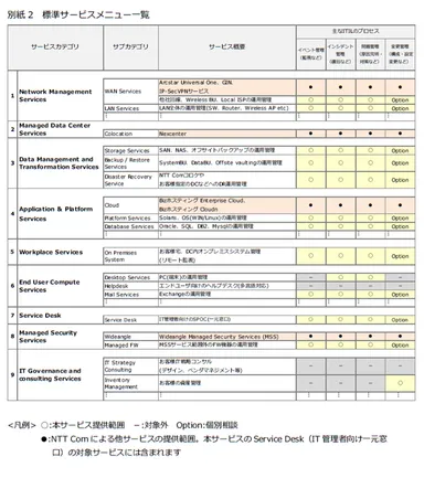 標準サービスメニュー一覧