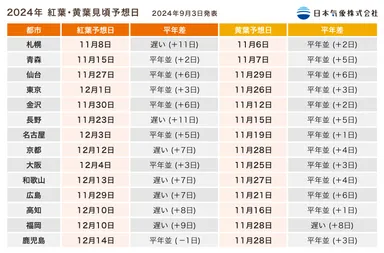 紅葉・黄葉見頃予想日