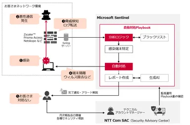 <サイバー攻撃へのネットワークセキュリティを利用した自動対処の提供イメージ>