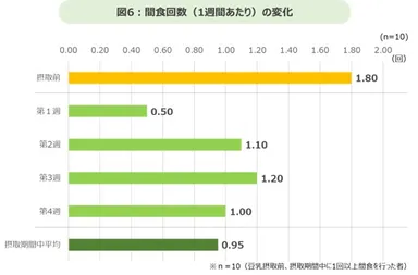 間食回数(1週間あたり)の変化