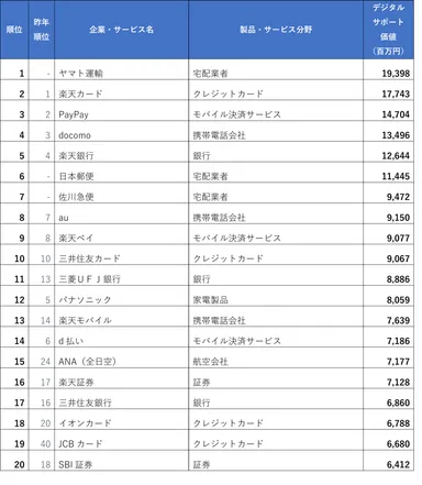 顧客サポートランキング価値