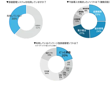 建設業へのアンケート結果(抜粋)